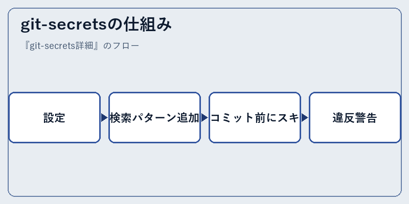 git-secretsの仕組み