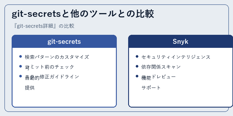 git-secretsと他のツールとの比較