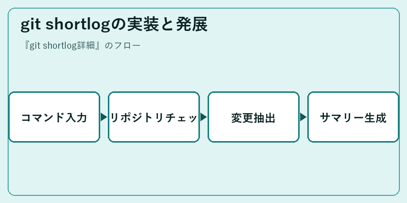git shortlogの実装と発展