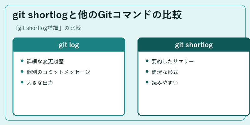 git shortlogと他のGitコマンドの比較