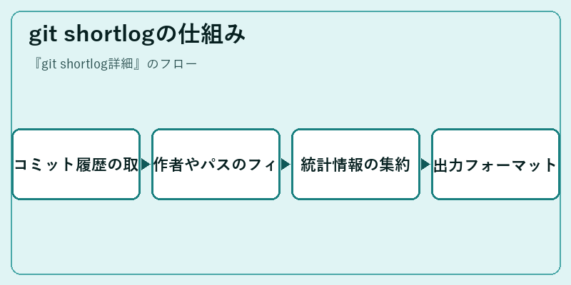 git shortlogの仕組み
