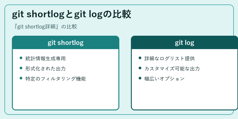 git shortlogとgit logの比較