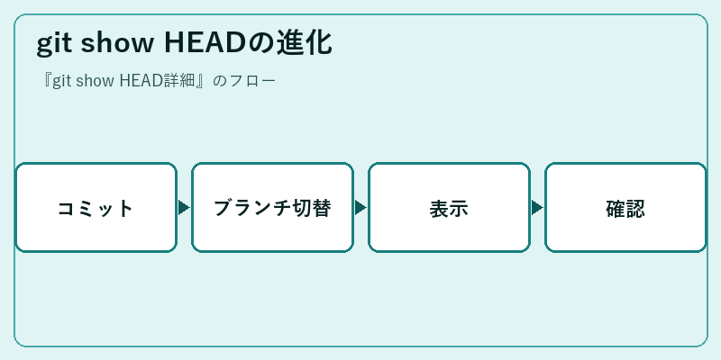 git show HEADの進化