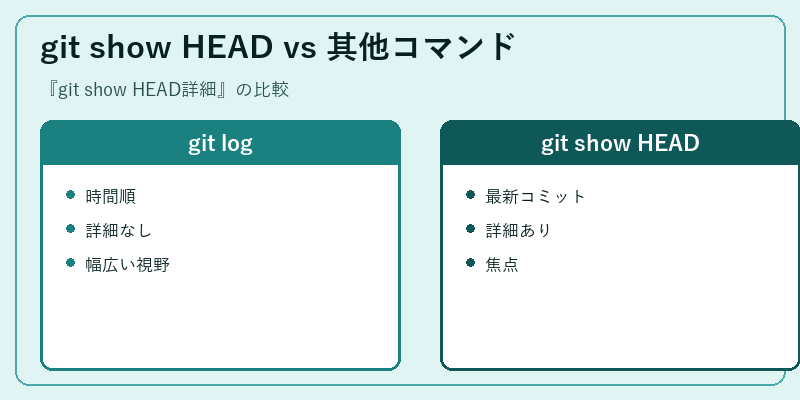 git show HEAD vs 其他コマンド