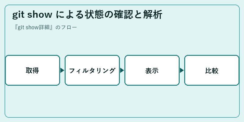 git show による状態の確認と解析