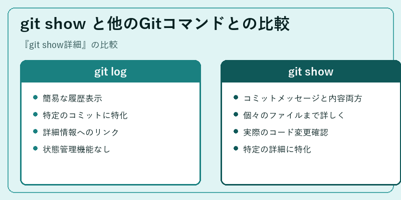 git show と他のGitコマンドとの比較