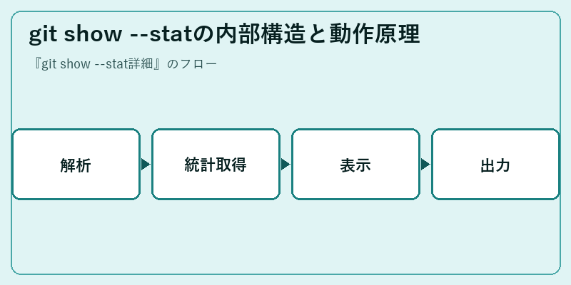 git show --statの内部構造と動作原理