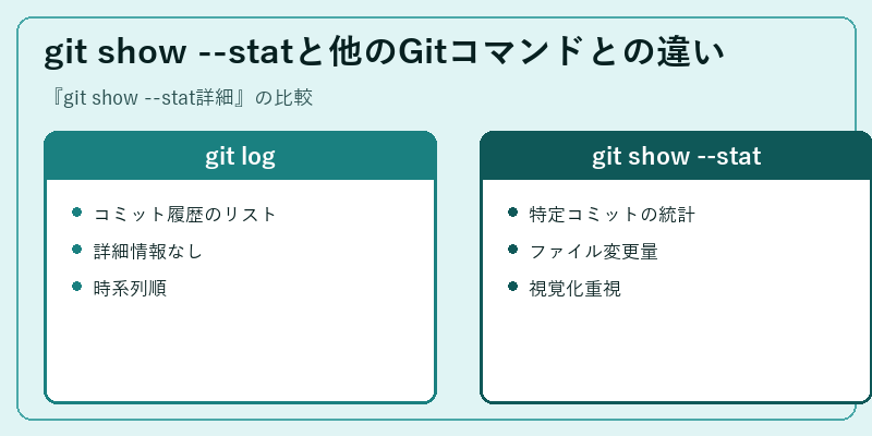 git show --statと他のGitコマンドとの違い
