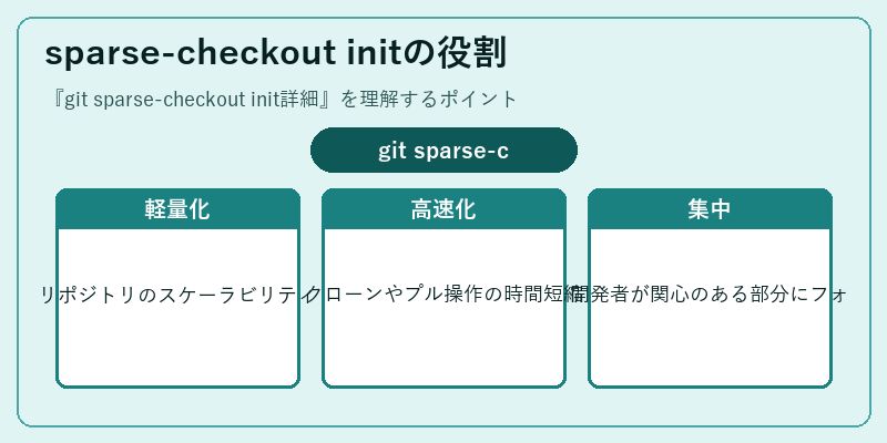 sparse-checkout initの役割