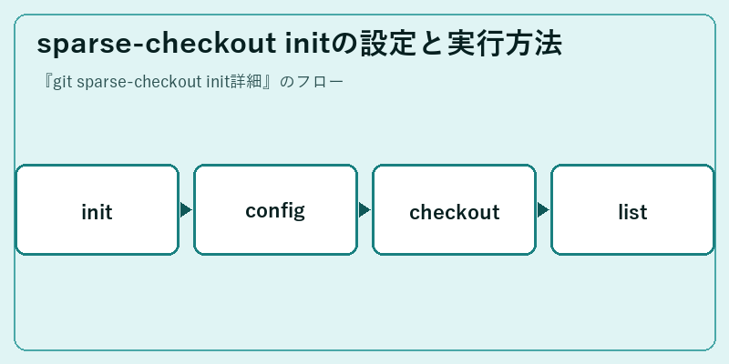 sparse-checkout initの設定と実行方法