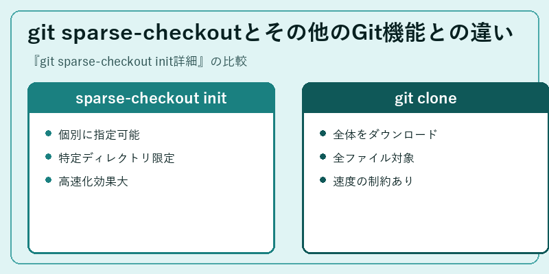 git sparse-checkoutとその他のGit機能との違い