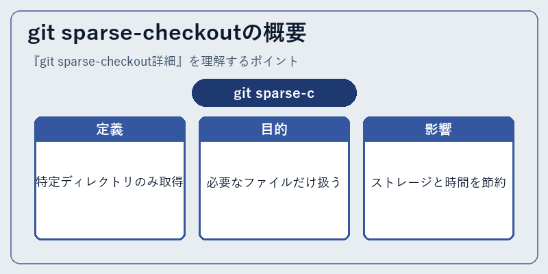 git sparse-checkoutの概要