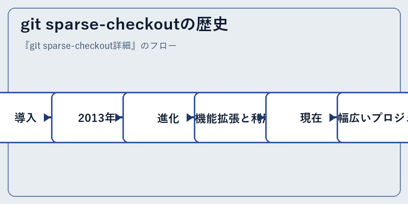 git sparse-checkoutの歴史