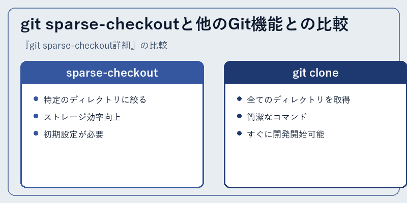 git sparse-checkoutと他のGit機能との比較