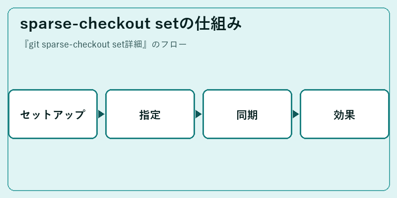 sparse-checkout setの仕組み