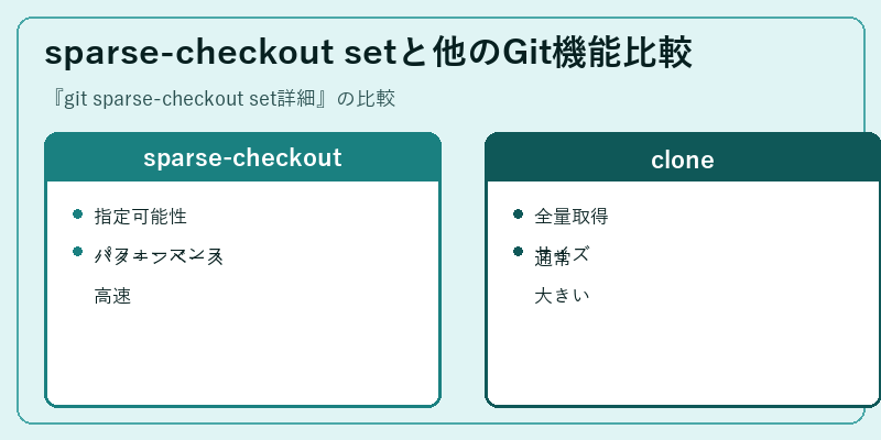 sparse-checkout setと他のGit機能比較