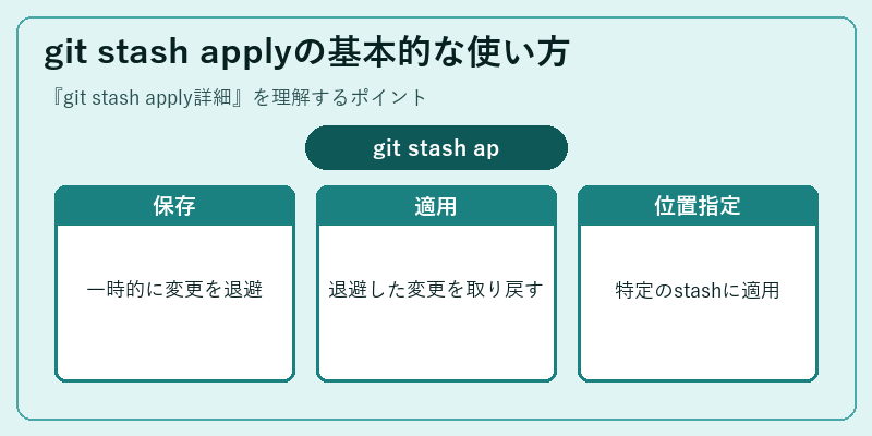 git stash applyの基本的な使い方