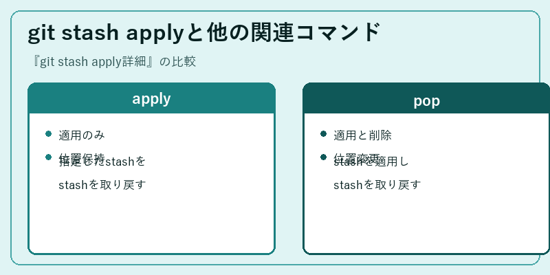git stash applyと他の関連コマンド