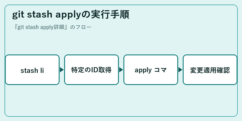git stash applyの実行手順