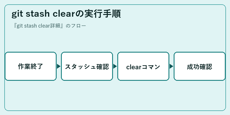 git stash clearの実行手順