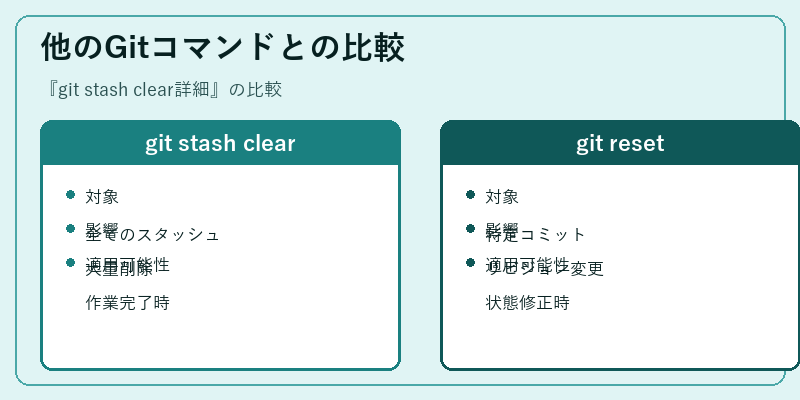 他のGitコマンドとの比較