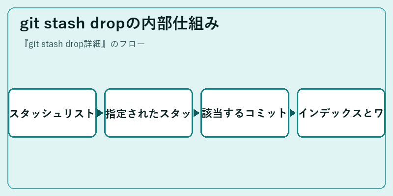 git stash dropの内部仕組み
