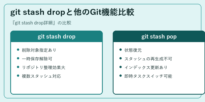 git stash dropと他のGit機能比較