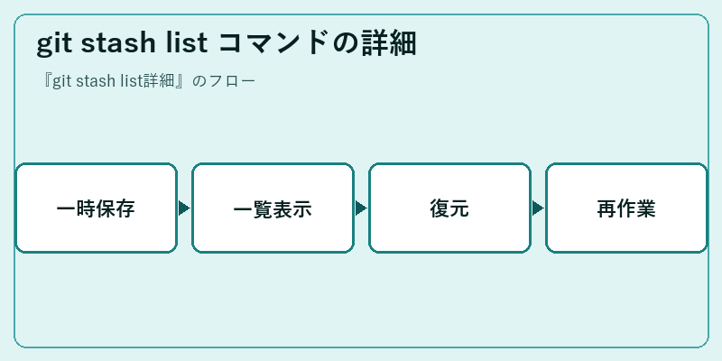 git stash list コマンドの詳細