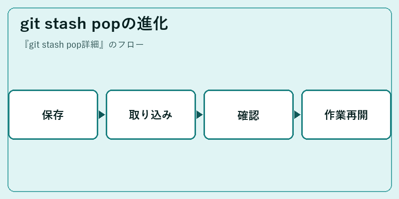 git stash popの進化