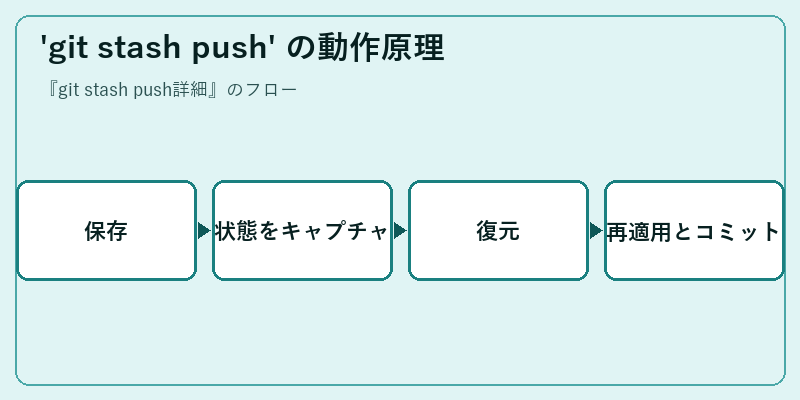 'git stash push' の動作原理