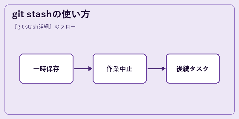 git stashの使い方