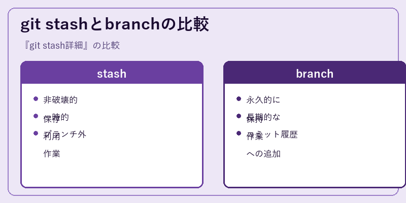 git stashとbranchの比較