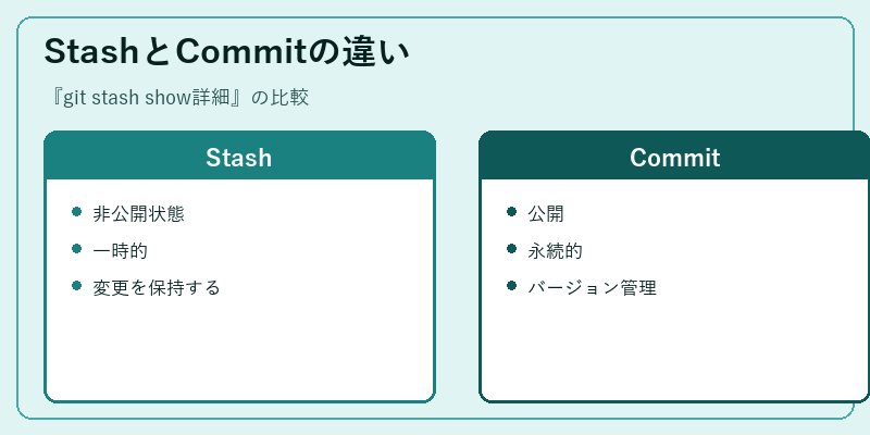 StashとCommitの違い