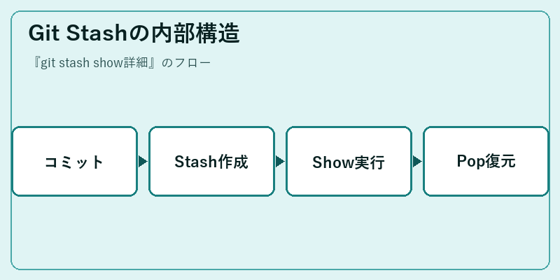 Git Stashの内部構造