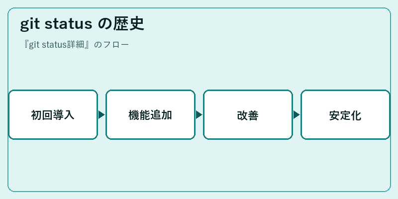 git status の歴史