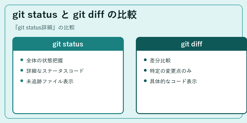 git status と git diff の比較