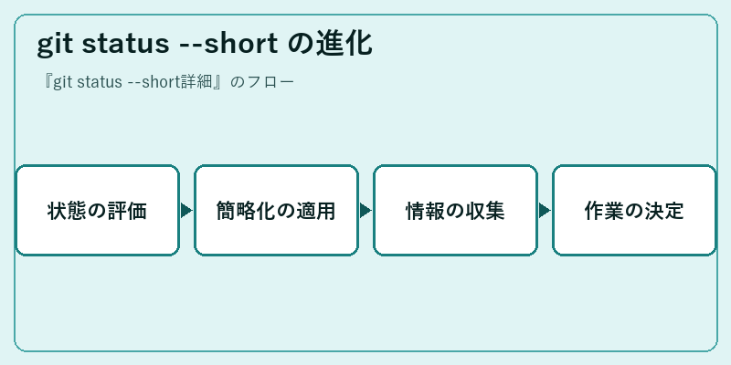 git status --short の進化
