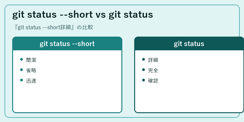 git status --short vs git status