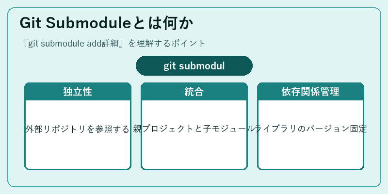 Git Submoduleとは何か