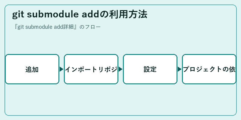 git submodule addの利用方法