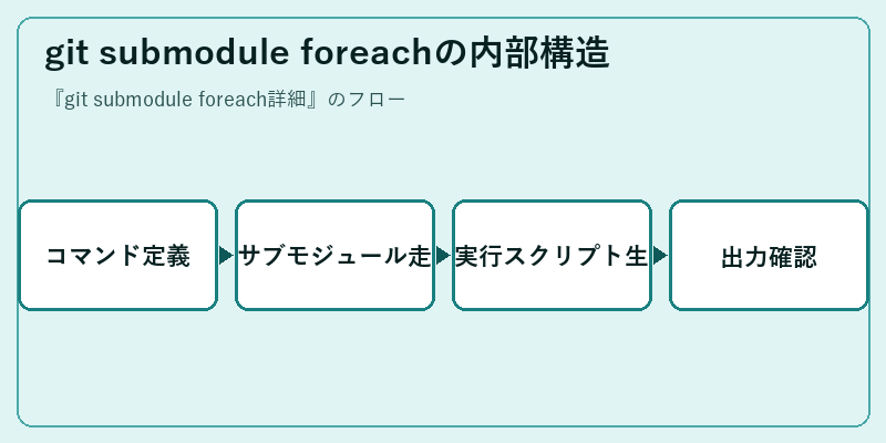 git submodule foreachの内部構造