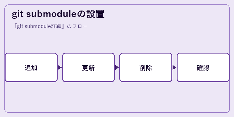 git submoduleの設置