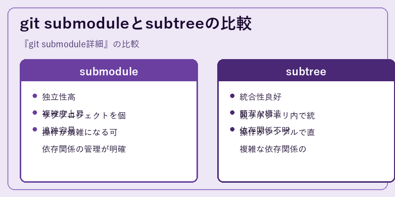 git submoduleとsubtreeの比較