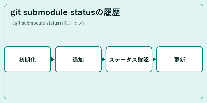 git submodule statusの履歴
