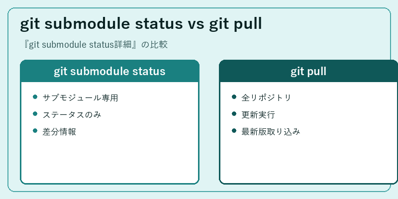 git submodule status vs git pull
