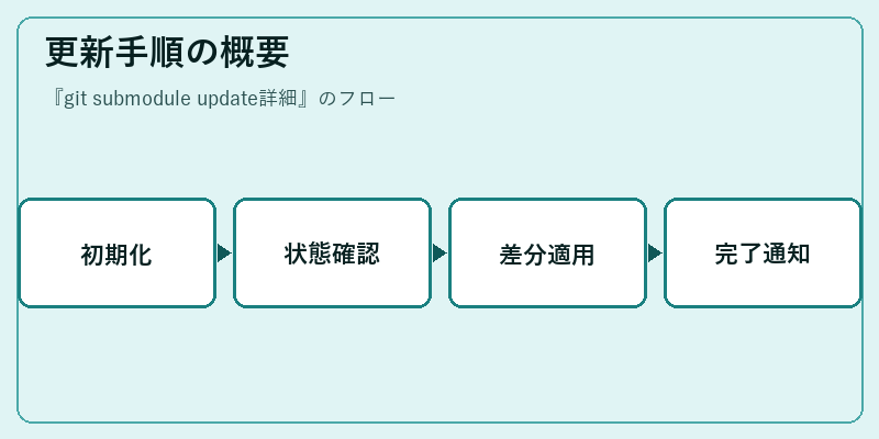 更新手順の概要