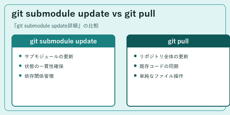 git submodule update vs git pull