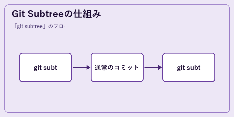Git Subtreeの仕組み