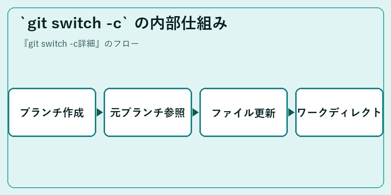 `git switch -c` の内部仕組み