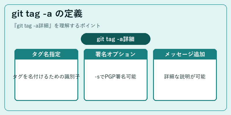 git tag -a の定義